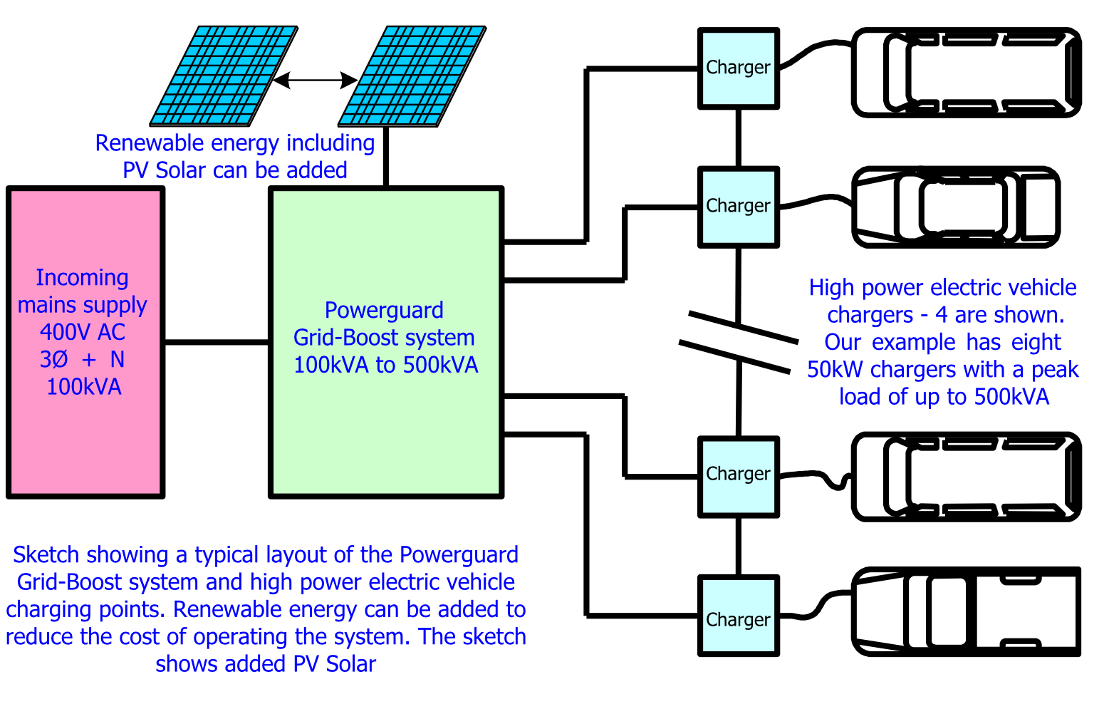 Sketch showing a typical layout of the PS Grid-Boost system