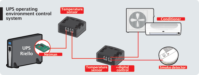UPS operating environment control system diagram